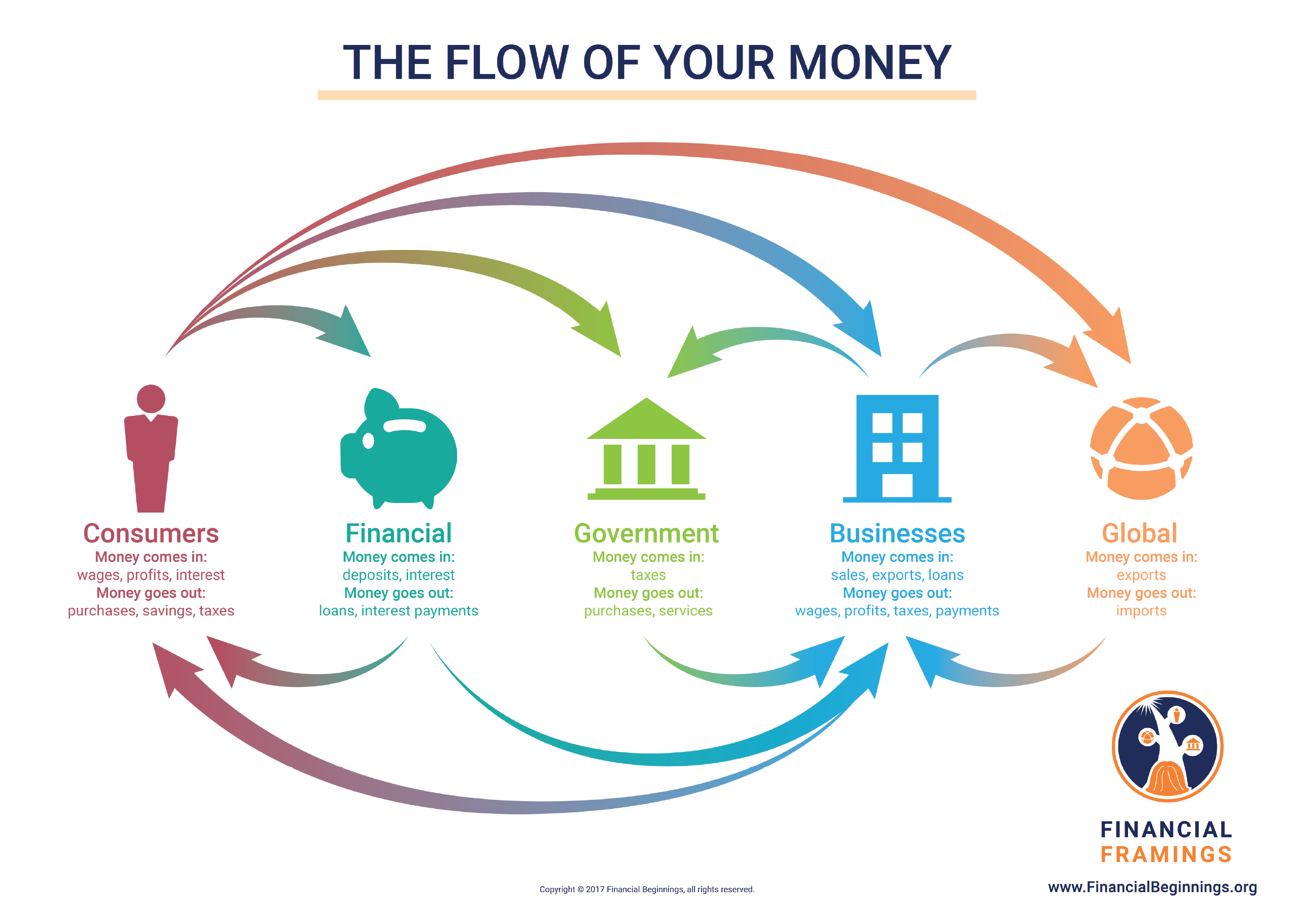 How Does Money Flow In The Economy